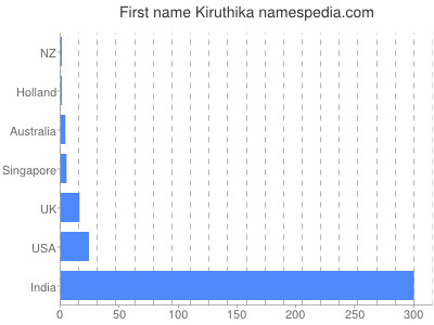 Given name Kiruthika