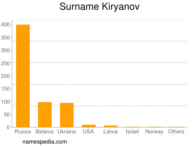 Surname Kiryanov