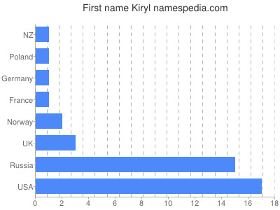 Given name Kiryl