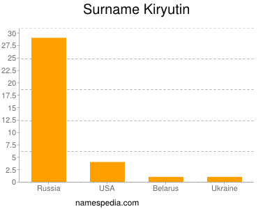 Surname Kiryutin