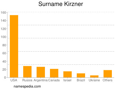 Surname Kirzner