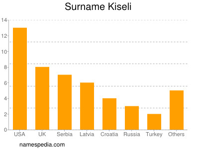 Surname Kiseli