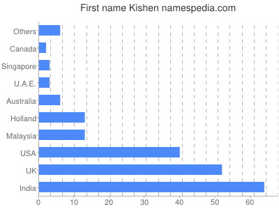 Given name Kishen