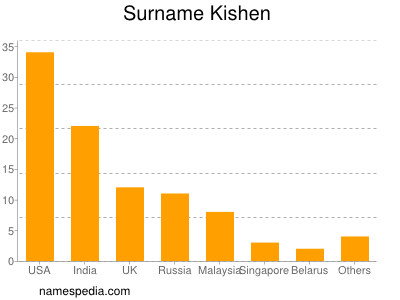Surname Kishen