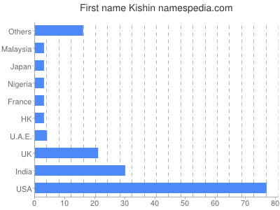 Given name Kishin