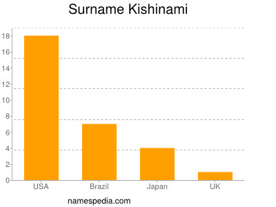Surname Kishinami
