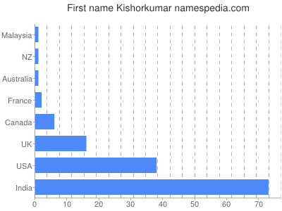 Given name Kishorkumar