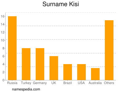 Surname Kisi