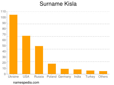 Surname Kisla