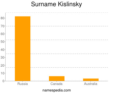 Surname Kislinsky