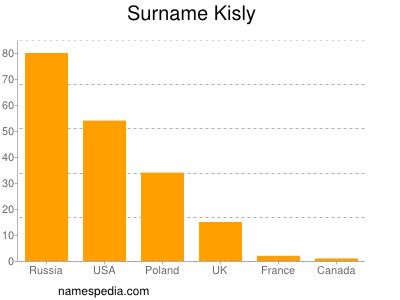 Surname Kisly