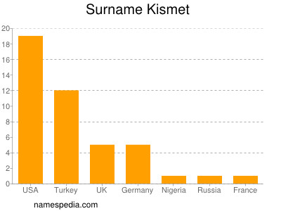 Surname Kismet