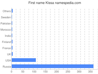 Given name Kissa