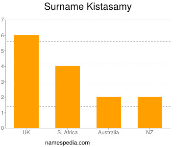 Surname Kistasamy