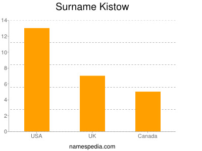 Surname Kistow