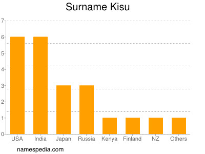 Surname Kisu