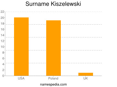 Surname Kiszelewski