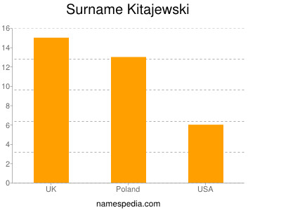 Surname Kitajewski