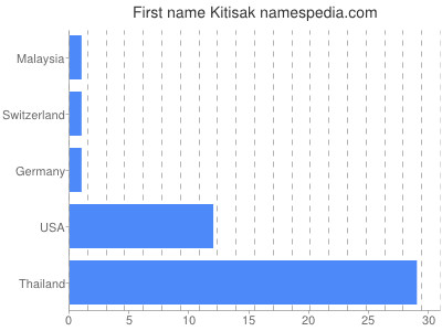 Given name Kitisak