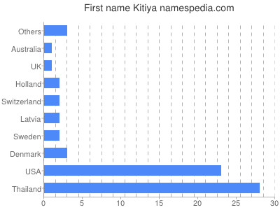 Given name Kitiya