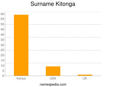 Surname Kitonga