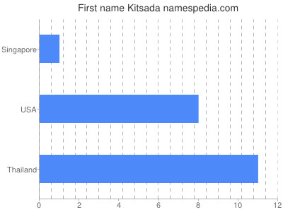 Given name Kitsada