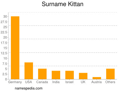 Surname Kittan