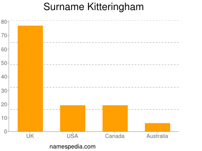 Surname Kitteringham