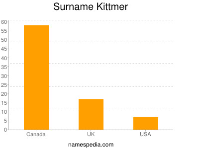 Surname Kittmer