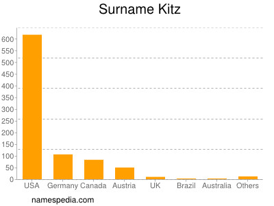 Surname Kitz