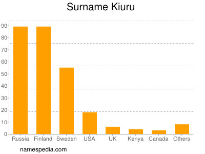 Surname Kiuru