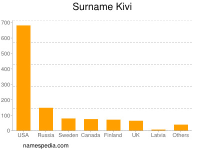 Surname Kivi
