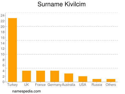 Surname Kivilcim