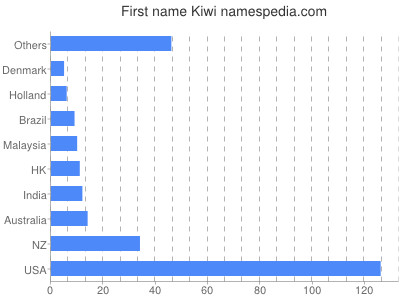 Given name Kiwi