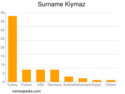 Surname Kiymaz