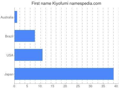 Given name Kiyofumi
