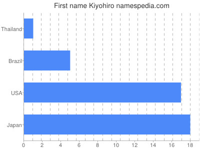 Given name Kiyohiro
