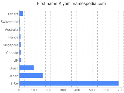 Given name Kiyomi