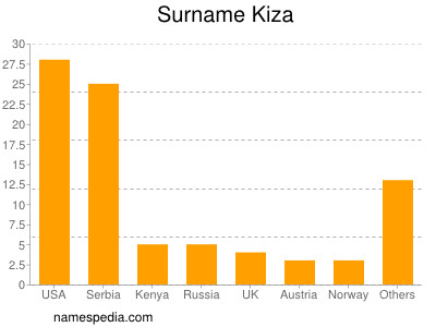Surname Kiza
