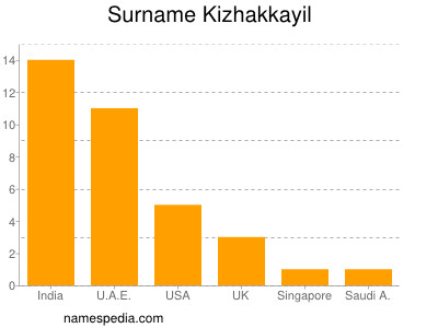 Surname Kizhakkayil