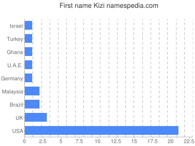 Given name Kizi