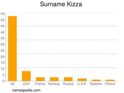 Surname Kizza