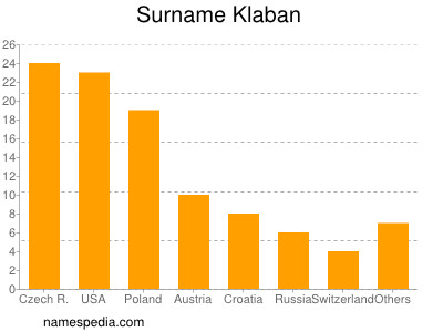 Surname Klaban