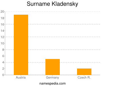 Surname Kladensky