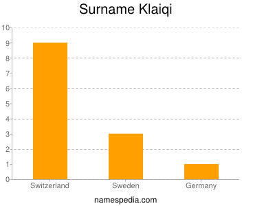 Surname Klaiqi