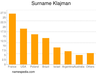 Surname Klajman