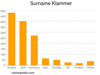 Surname Klammer