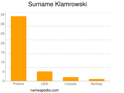 Surname Klamrowski