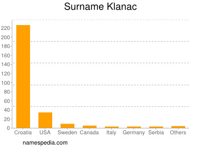 Surname Klanac