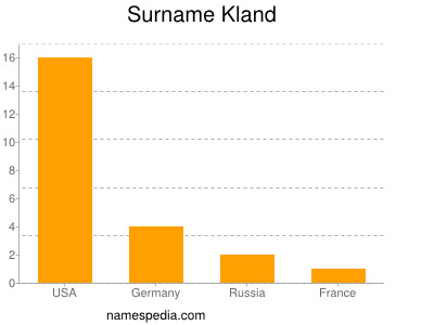 Surname Kland